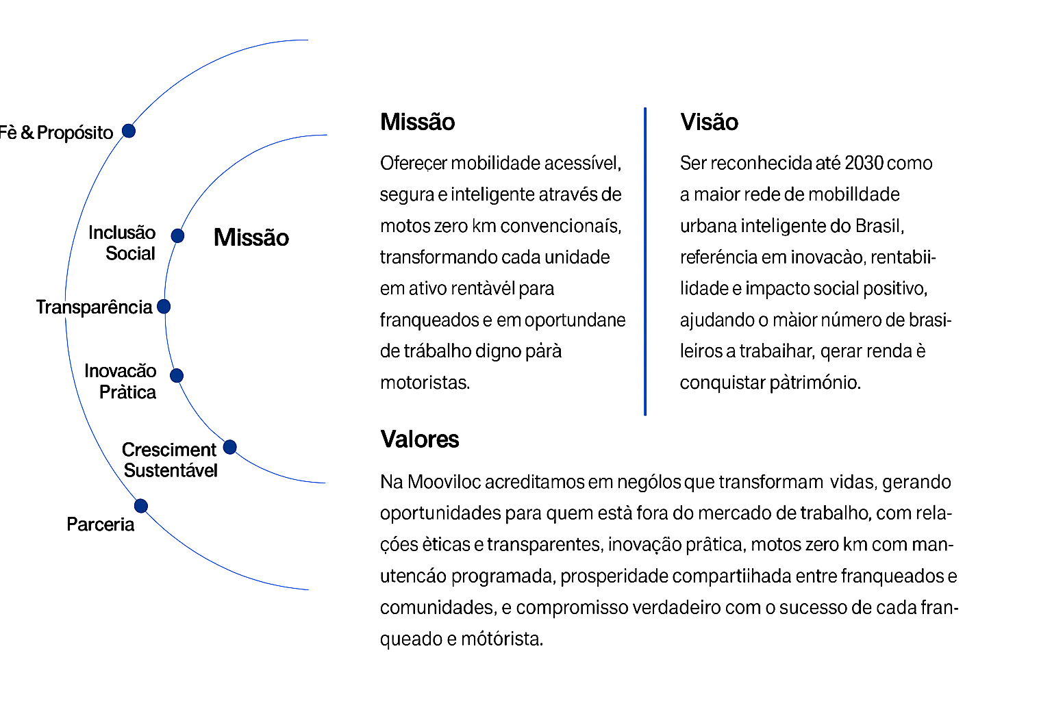 Missão, Visão e Valores